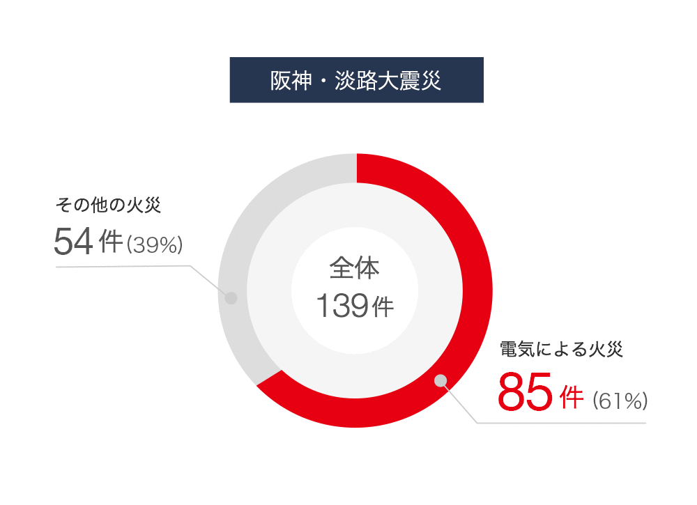 阪神・淡路大震災