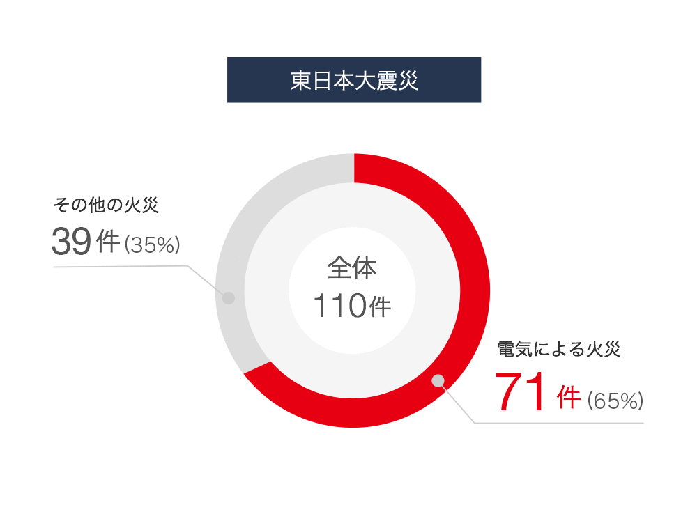 東日本大震災